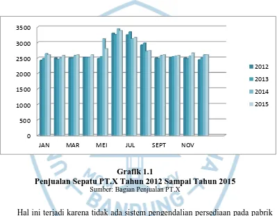 Grafik 1.1  Penjualan Sepatu PT.X Tahun 2012 Sampai Tahun 2015 