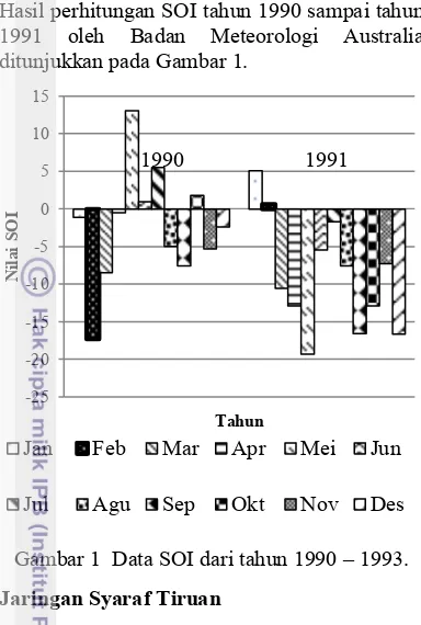 Gambar 1  Data SOI dari tahun 1990 – 1993. 