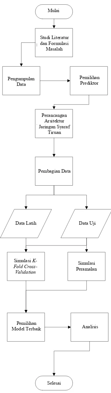 Gambar 4  Diagram alir metodologi penelitian. 