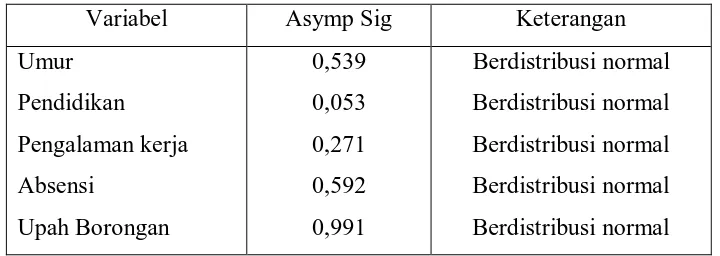 Tabel 4.3 menunjukkan hasil pengujian normalitas data yang akan digunakan 