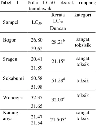 Tabel 1  Nilai LC50 ekstrak rimpang 