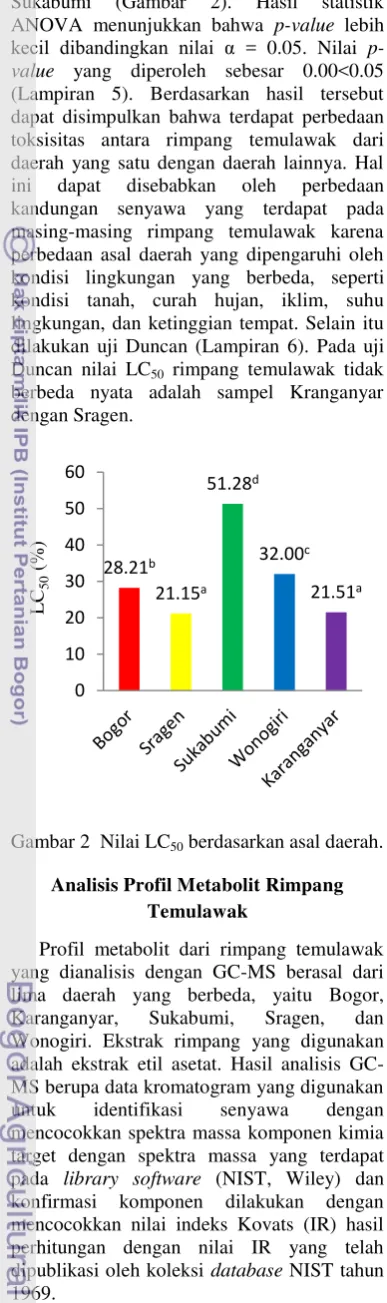 Gambar 2  Nilai LC50 berdasarkan asal daerah. 