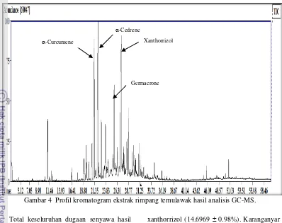 Gambar 4  Profil kromatogram ekstrak rimpang temulawak hasil analisis GC-MS. 