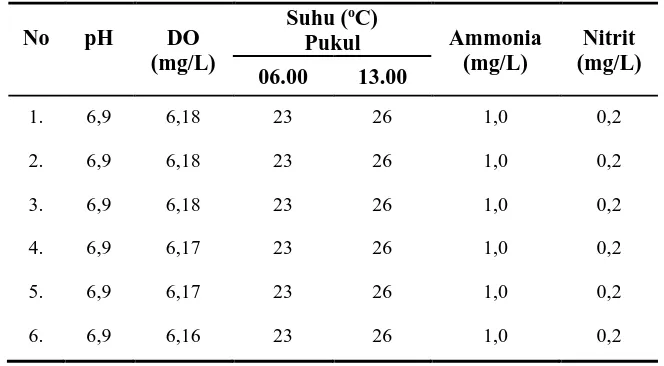 Tabel 2. Data rata-rata hasil pengukuran fisika-kimia air akuarium (pH, suhu, DO, ammonia dan nitrit) pada pemeliharaan ikan patin yang terinfeksi  S