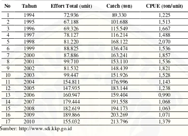 Tabel 2.5 Catch Per Unit Effort (CpUE) Ikan Tuna di Indonesia