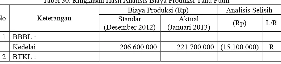 Tabel 30. Ringkasan Hasil Analisis Biaya Produksi Tahu Putih