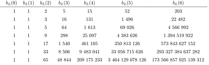 Table I: Table of bL(n): L, n = 0, 1, . . . , 6. (The rows give sequences A000110, A023998, A061684–A061688.)