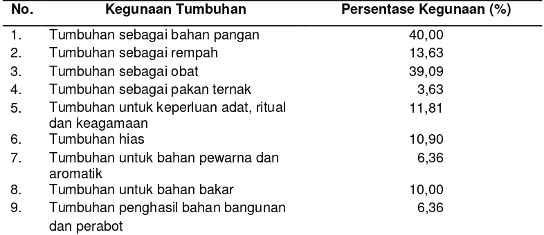 Tabel 2. Persentase kegunaan dari masing-masing tumbuhan 