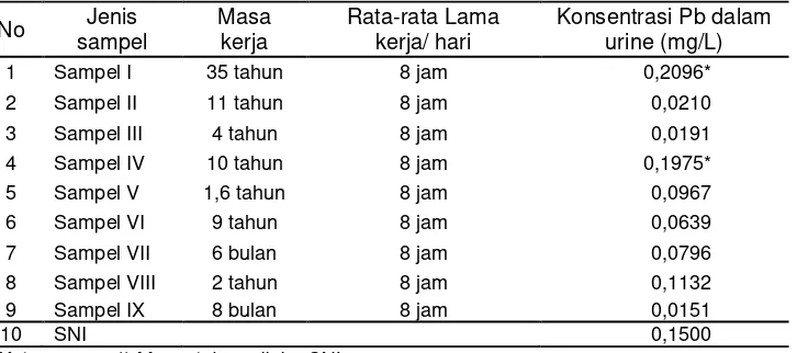 Tabel 1.  Kandungan plumbum (Pb) dalam urin berdasakan masa kerja dan lama kerja 