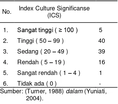Tabel 4.  Nilai Index Culture Significanse  (ICS)  