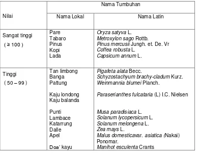 Tabel 2. Bagian Tumbuhan Yang Digunakan 