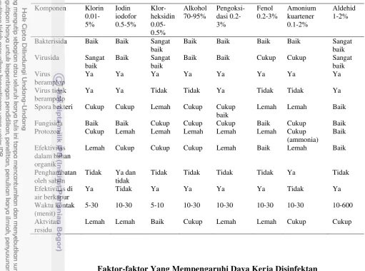 Tabel 1 Pemilihan disinfektan (Kennedy et al. 2005) 