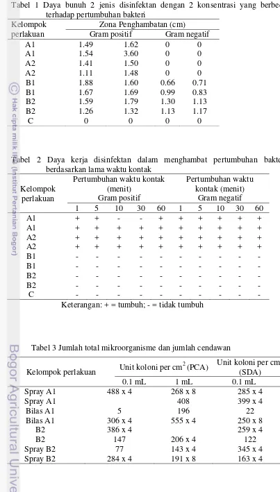 Tabel 1 Daya bunuh 2 jenis disinfektan dengan 2 konsentrasi yang berbeda terhadap pertumbuhan bakteri 