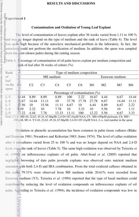 Table 4.  Percentage of contamination of oil palm leaves explant per medium composition and 