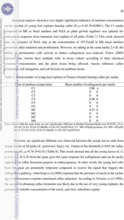 Table 7.  Mean number of young leaf explants of Tenera oil palm bearing callus per media 