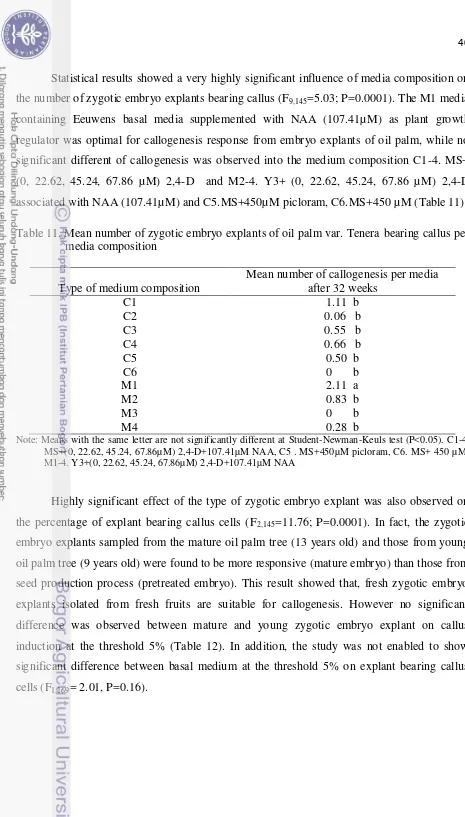Table 11. Mean number of zygotic embryo explants of oil palm var. Tenera bearing callus per 