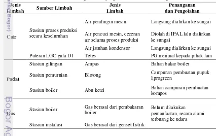 Tabel 8. Penanganan dan pengolahan limbah PG Subang 