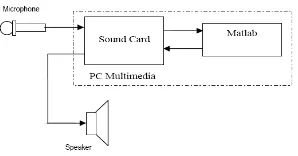 Gambar 7 Desain perangkat perekaman pengukuran energi sinyal audio 