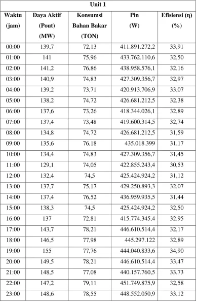 Tabel 4.3 Data Hasil Perhitungan (31 Juli 2016) 