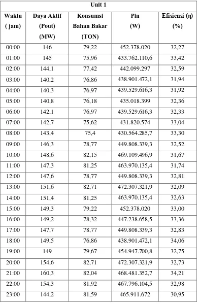 Tabel 4.4 Data Hasil Perhitungan (1 Agustus 2016) 