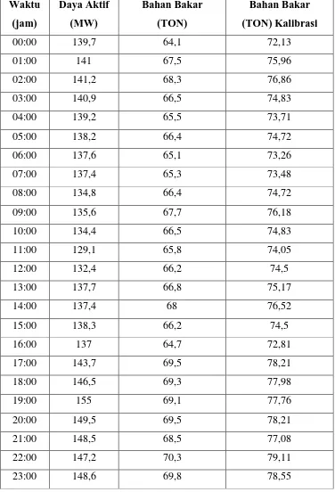 Tabel 4.1 Data Perhitungan (31 Juli 2016) 