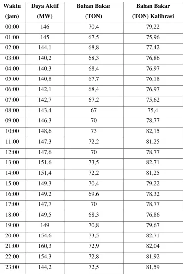 Tabel 4.2 Data Perhitungan (1 Agustus 2016) 