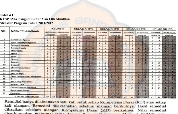 Tabel 4.1 KTSP SMA Pangudi Luhur Van Lith Muntilan 