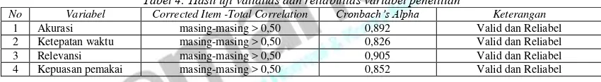 Tabel 3: Hasil statistik deskripsi variabel penelitian 