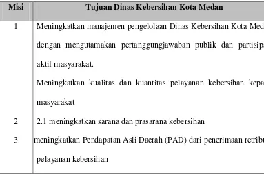 Tabel 3.2 Misi dan Tujuan Dinas Kebersihan Kota Medan 