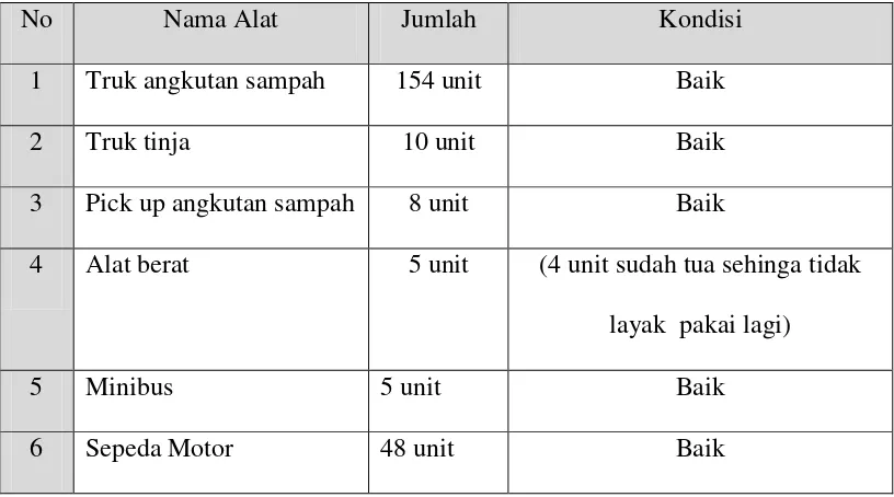 Tabel 4.2 Daftar Fasilitas Lapangan Dinas Kebersihan Kota Medan 