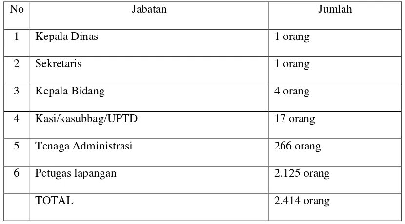 Tabel 3.1 Jumlah Pegawai Dinas Kebersihan Kota Medan 