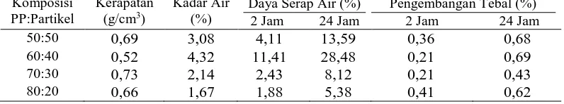Tabel 6. Rata-rata nilai sifat fisis papan plastik batang pisang barangan Komposisi Kerapatan Kadar Air Daya Serap Air (%) Pengembangan Tebal (%)  