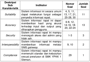 Tabel 2. Kisi-kisi Instrumen Functionality 