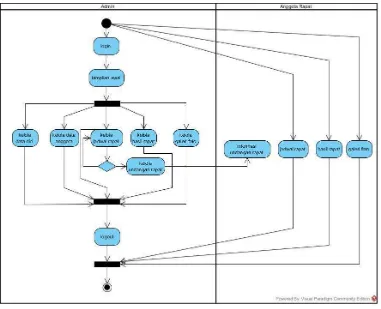 Gambar 13. Activity Diagram Sistem Informasi Rapat 