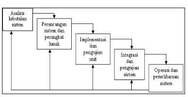 Gambar 2.1 : Pengembangan Sistem Model Waterfall [3] 