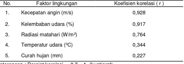Tabel 4. Hasil analisis regresi antara faktor lingkungan dengan produksi serasah tumbuhan mangrove  