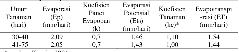 Tabel 6. Evapotranspirasi tanaman cabai rawit 