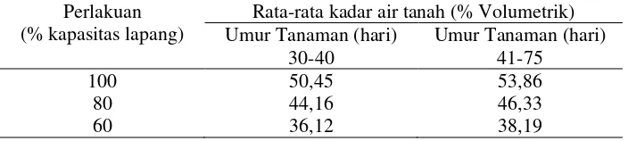 Gambar 5. Kadar air tanah dan penyebaran akar cabai dengan perlakuan 60%  kapasitas lapang pada umur 30-40 hari 