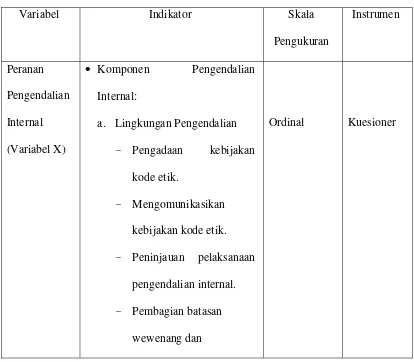 Tabel 3.1 Indikator Variabel dan Skala Pengukuran  