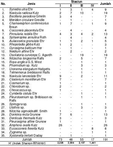 Tabel 2. Jenis dan Jumlah Perifiton yang Ditemukan di Setiap Stasiun Penelitian 