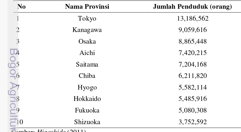 Tabel 3. Provinsi dengan Estimasi Jumlah Penduduk Terbanyak di Jepang 