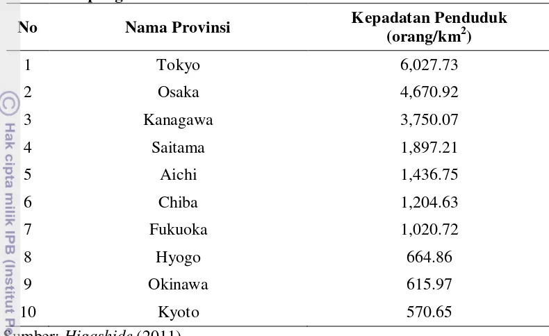 Tabel 4.  Provinsi dengan Estimasi Kepadatan Penduduk Tertinggi di 