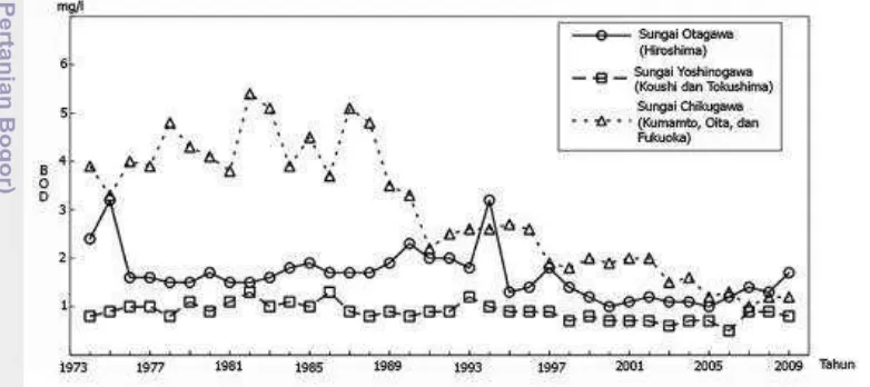 Gambar 13. Konsentrasi BOD Sungai Utama di Jepang Periode 1973-2009 