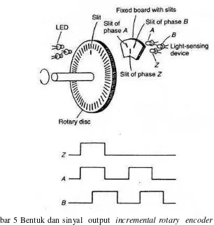 Gambar 5 Bentuk dan sinyal  output  incremental rotary  encoder  (Automation 
