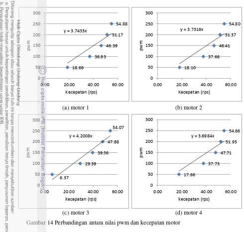 Gambar 14 Perbandingan antara nilai pwm dan kecepatan motor  