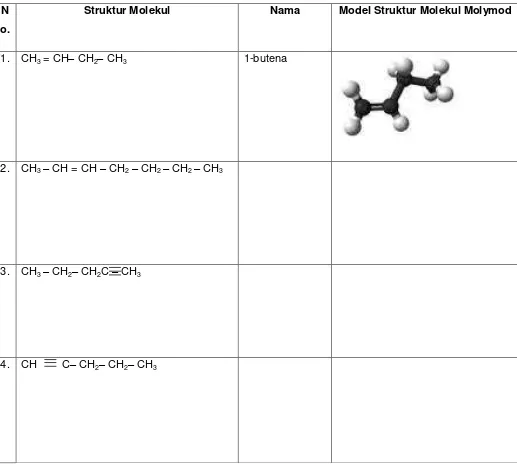 Tabel Nama dan Struktur Molekul Alkena dan Alkuna 