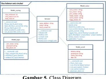 Gambar 5. Class Diagram 