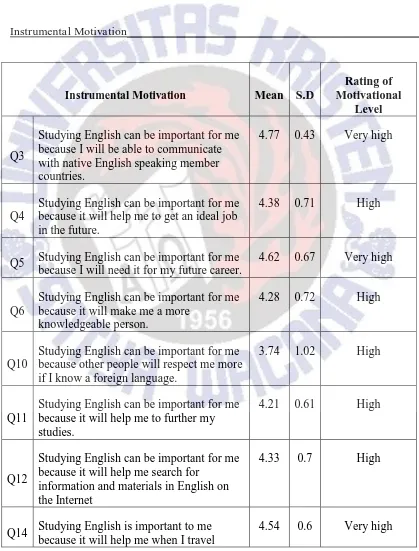 Table 3  Instrumental Motivation_________________________________________________ 