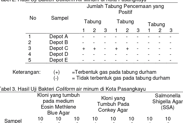 Tabel 2. Hasil Uji Bakteri Coliform Air Minum di Kota Pasangkayu 