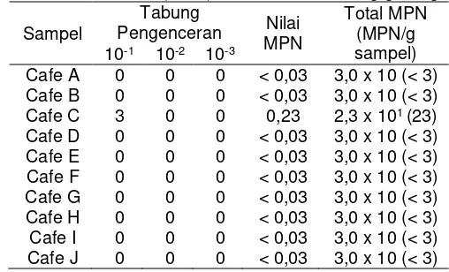 Tabel 3.Hasil Uji Bakteri Coli Fecal Stik Kentang Goreng Yang Positif Pada Uji Bakteri Koloni yang Tumbuh pada Medium 